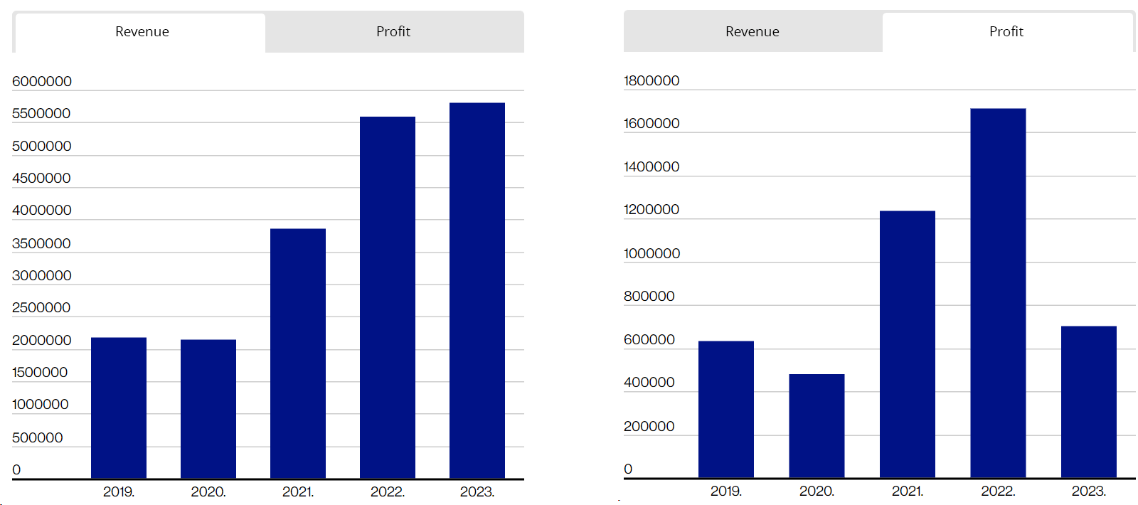 revenue_profit
